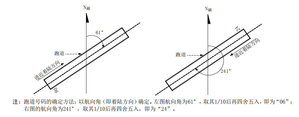 送飛運(yùn)輸直升機(jī)停機(jī)坪跑道與滑行道代號！